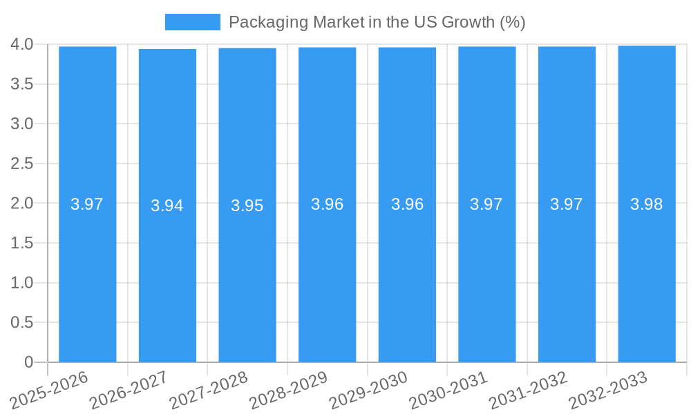 Packaging Market in the US Growth