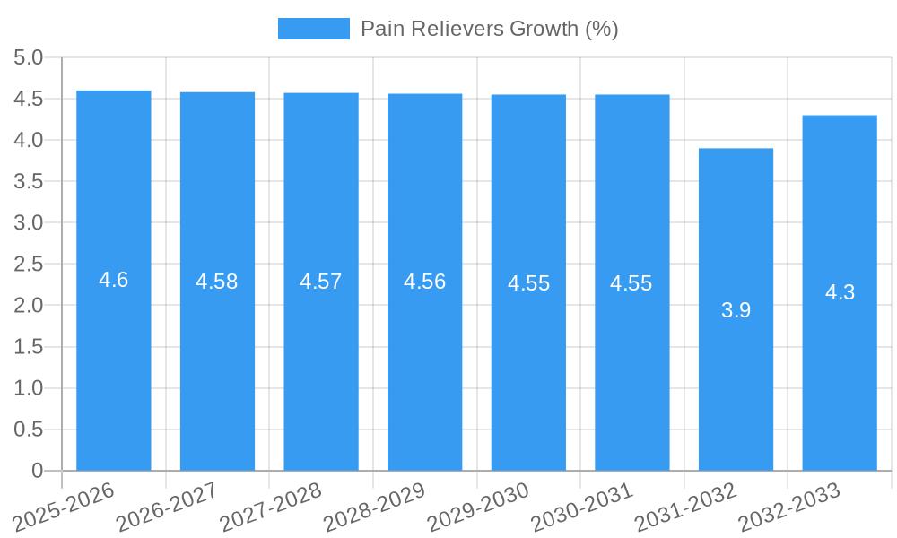 Pain Relievers Growth