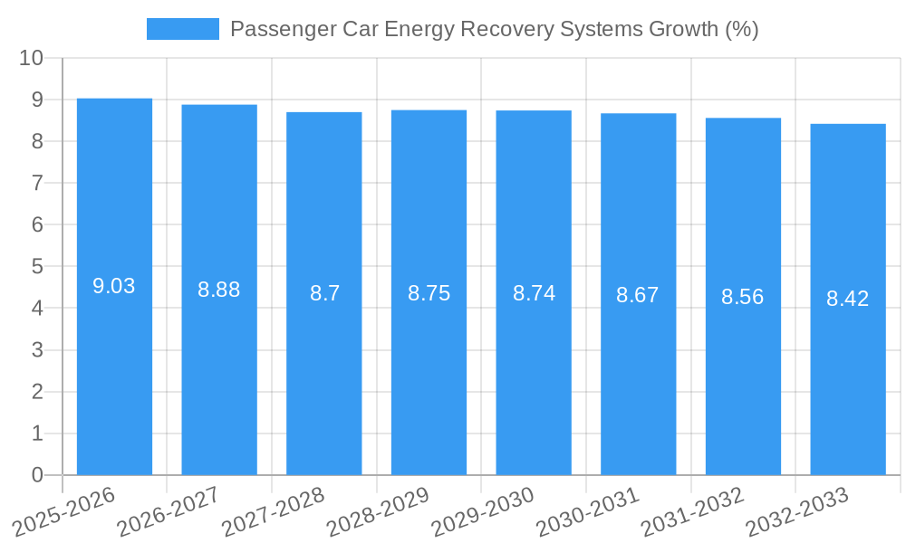 Passenger Car Energy Recovery Systems Growth