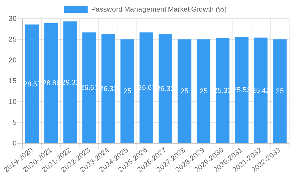 Password Management Market Growth