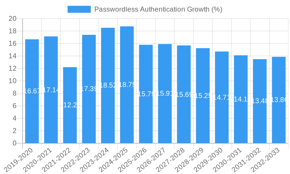 Passwordless Authentication Growth