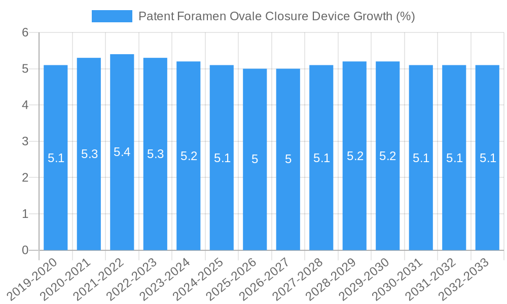 Patent Foramen Ovale Closure Device Growth