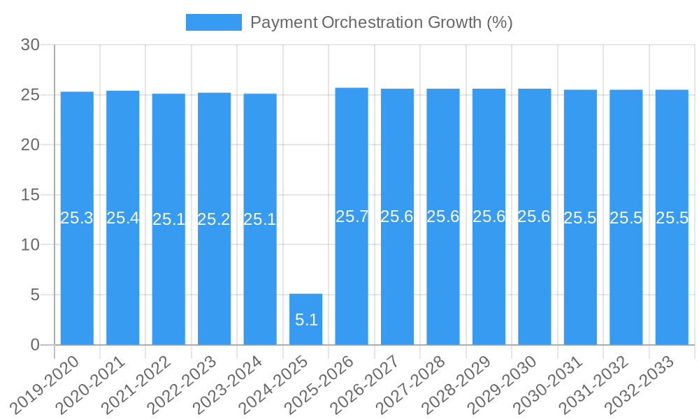 Payment Orchestration Growth