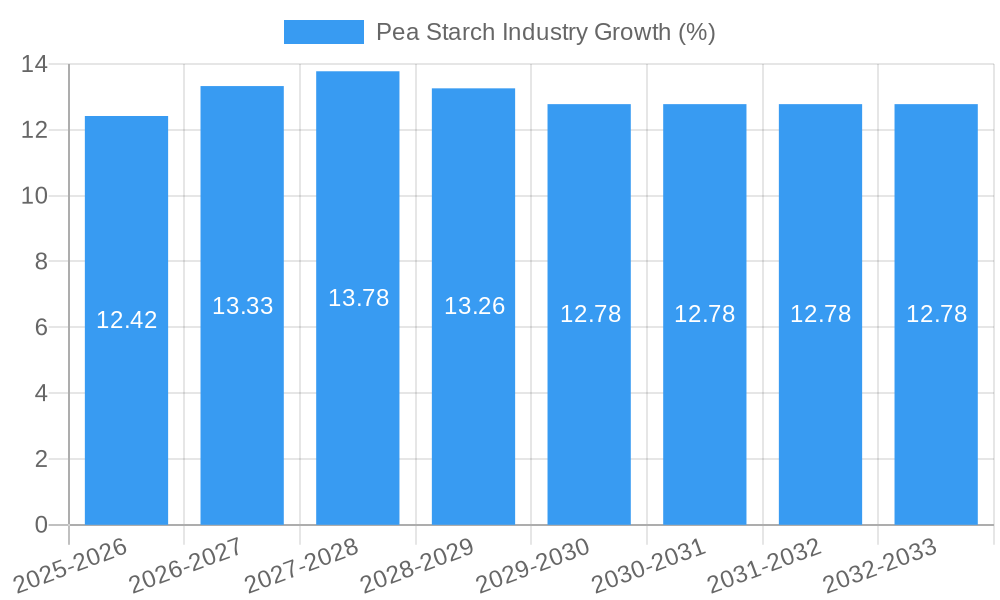 Pea Starch Industry Growth