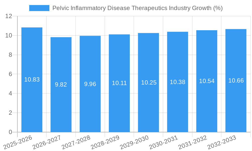 Pelvic Inflammatory Disease Therapeutics Industry Growth