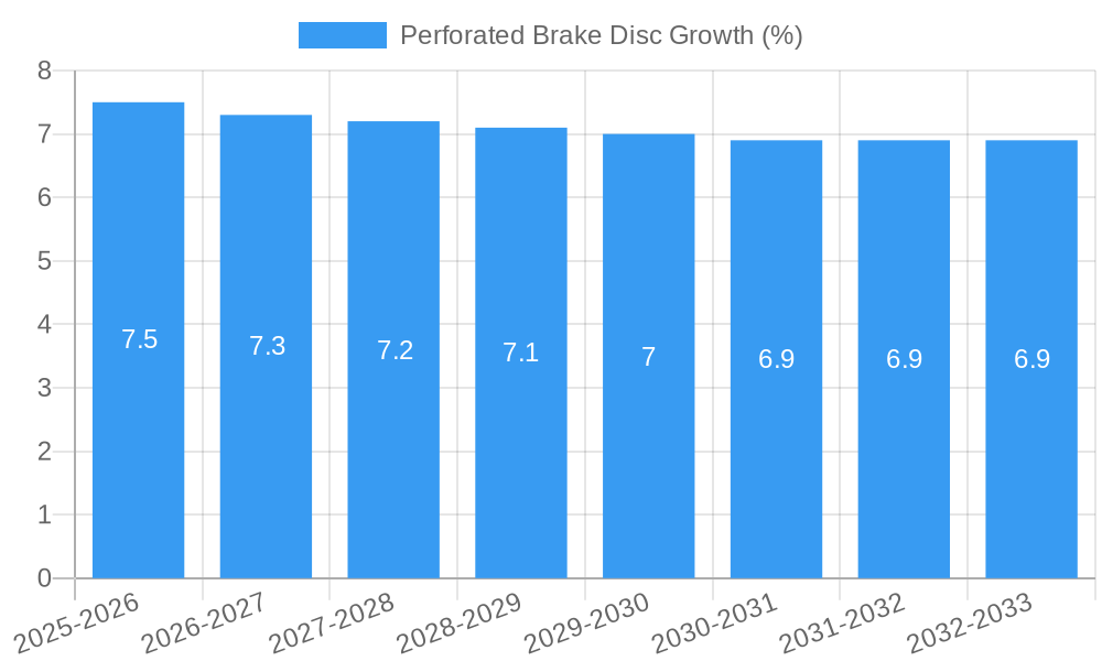 Perforated Brake Disc Growth