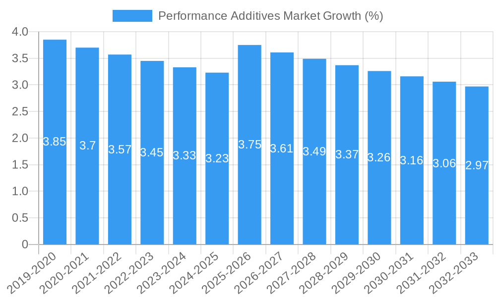 Performance Additives Market Growth