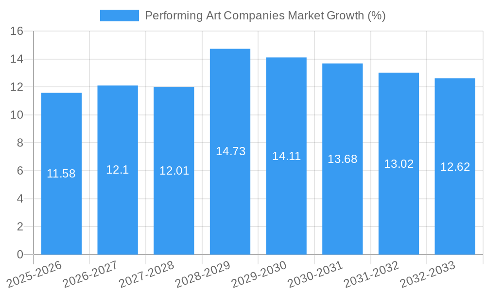 Performing Art Companies Market Growth