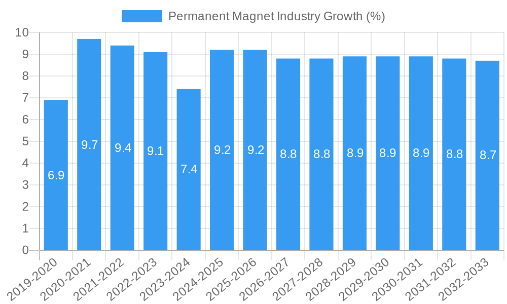 Permanent Magnet Industry Growth