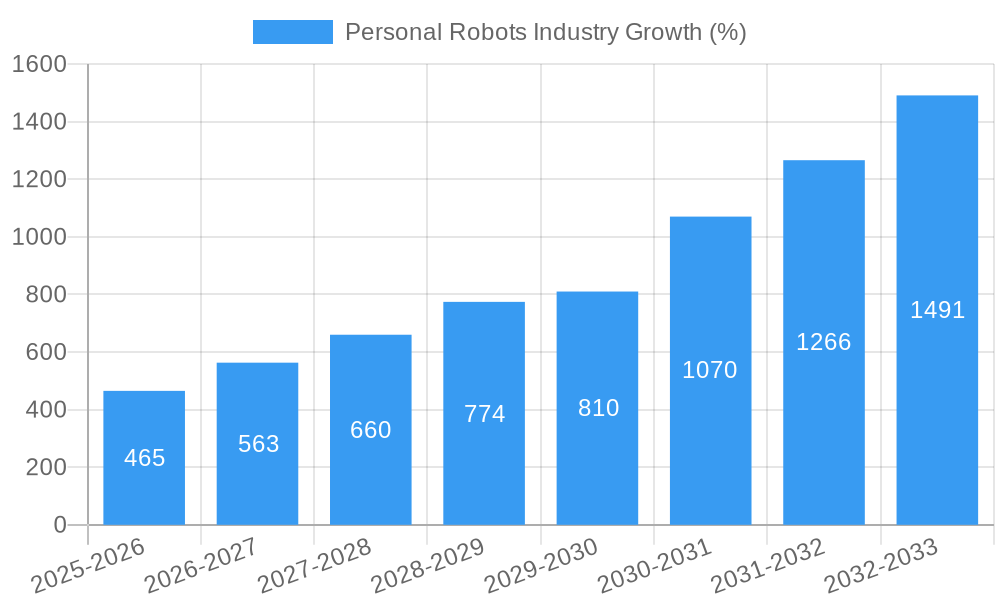 Personal Robots Industry Growth