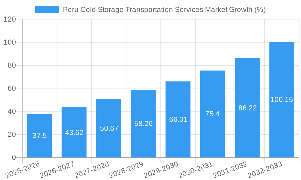 Peru Cold Storage Transportation Services Market Growth