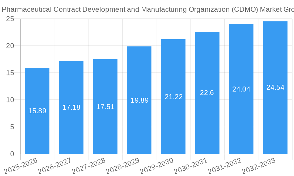 Pharmaceutical Contract Development and Manufacturing Organization (CDMO) Market Growth