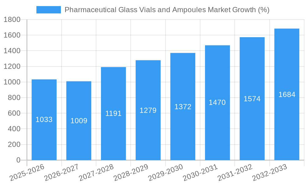 Pharmaceutical Glass Vials and Ampoules Market Growth