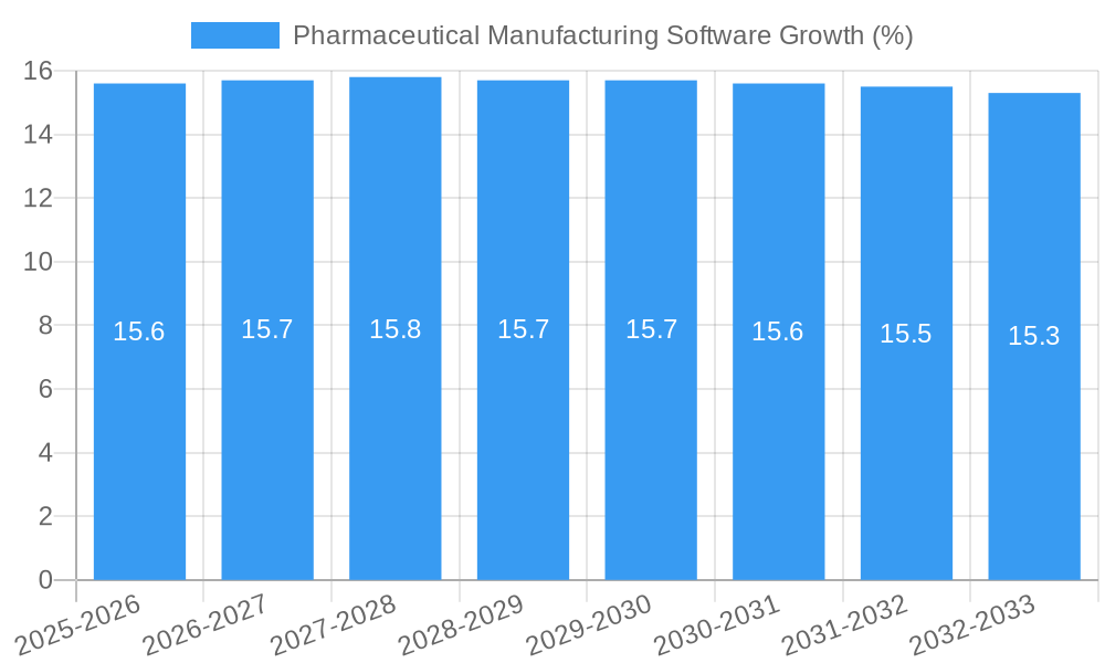 Pharmaceutical Manufacturing Software Growth