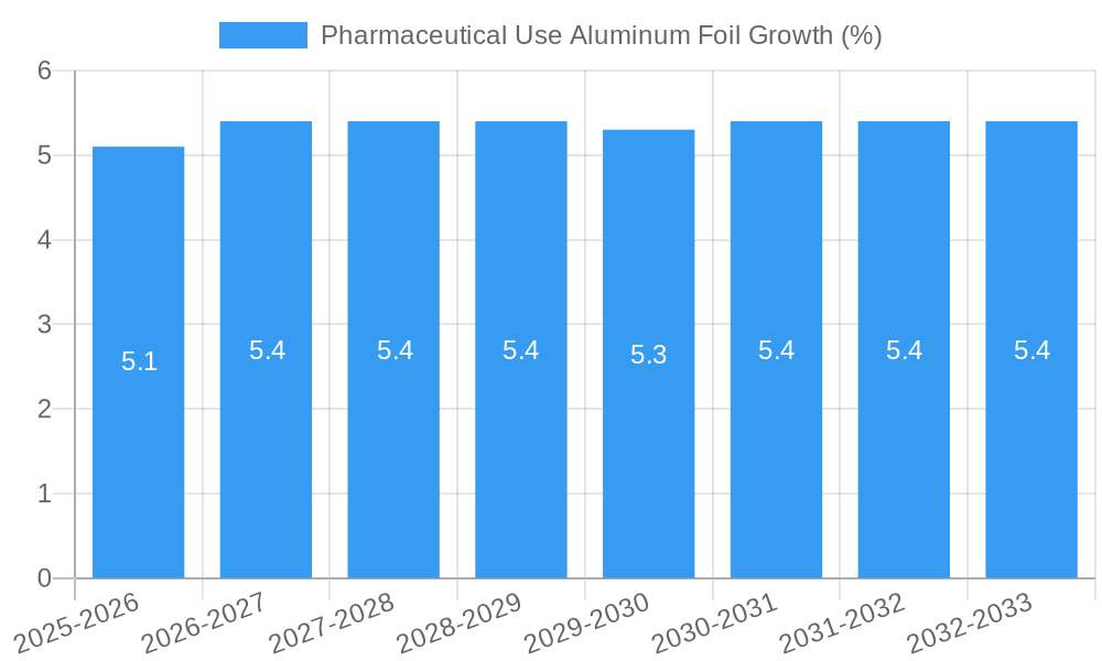 Pharmaceutical Use Aluminum Foil Growth