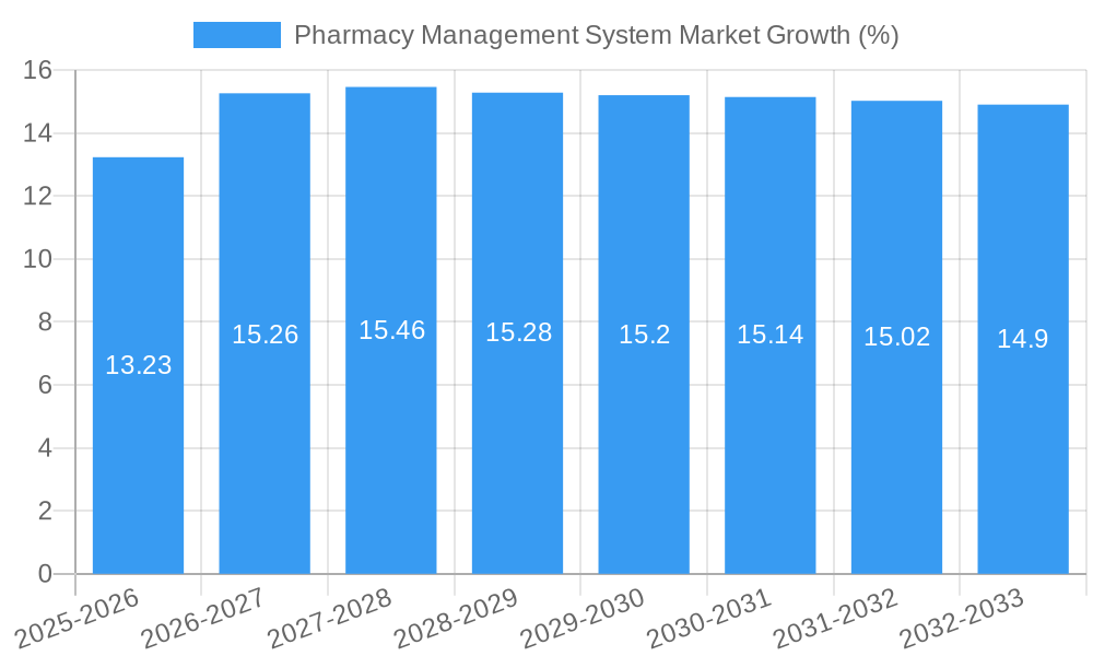 Pharmacy Management System Market Growth