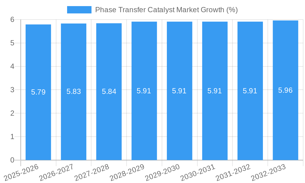 Phase Transfer Catalyst Market Growth