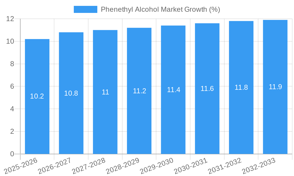 Phenethyl Alcohol Market Growth
