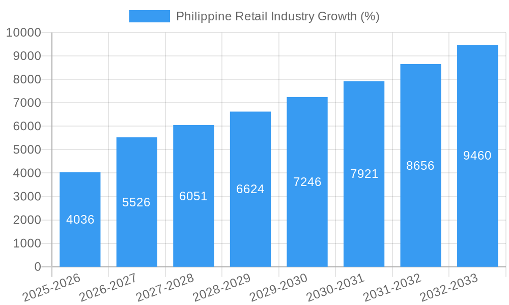 Philippine Retail Industry Growth