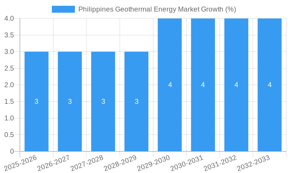 Philippines Geothermal Energy Market Growth