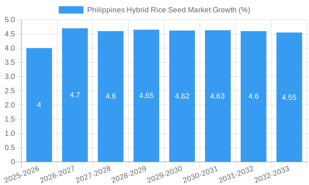 Philippines Hybrid Rice Seed Market Growth