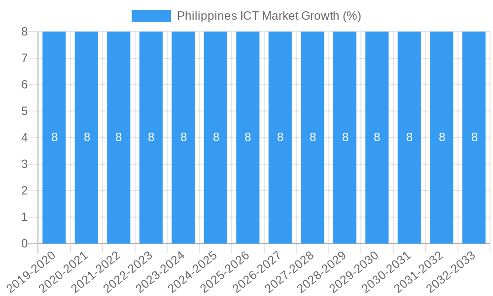 Philippines ICT Market Growth