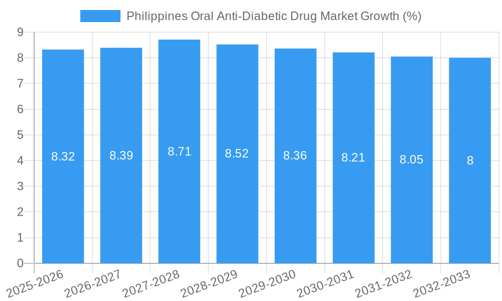 Philippines Oral Anti-Diabetic Drug Market Growth