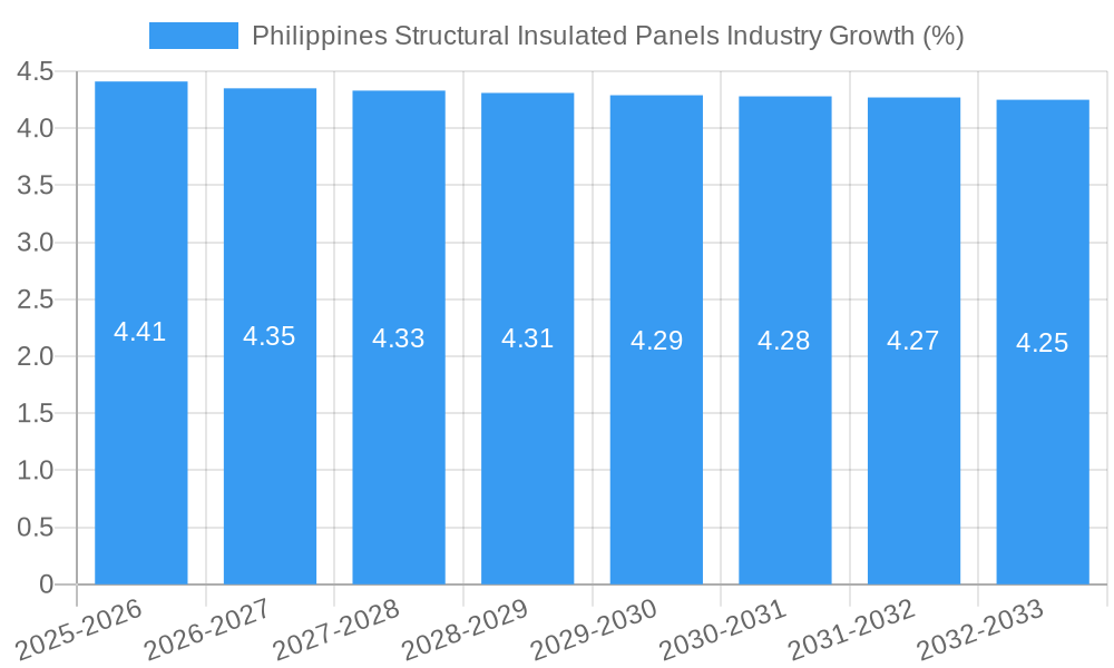 Philippines Structural Insulated Panels Industry Growth