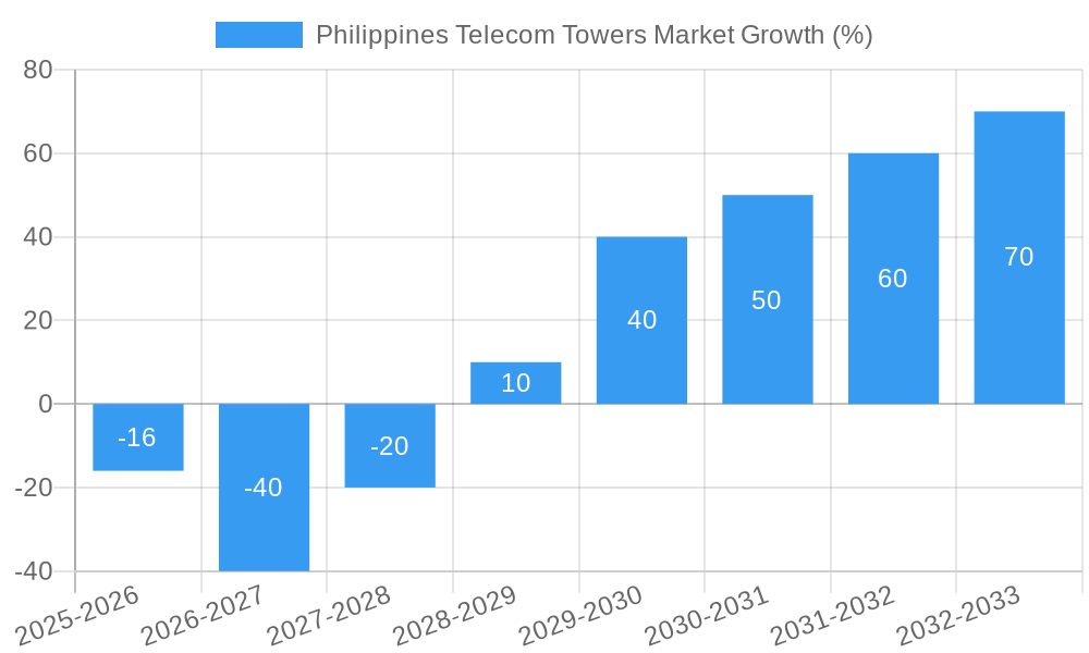 Philippines Telecom Towers Market Growth