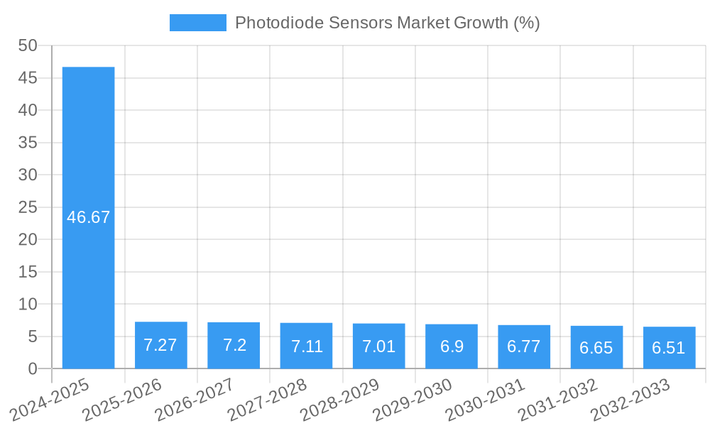 Photodiode Sensors Market Growth