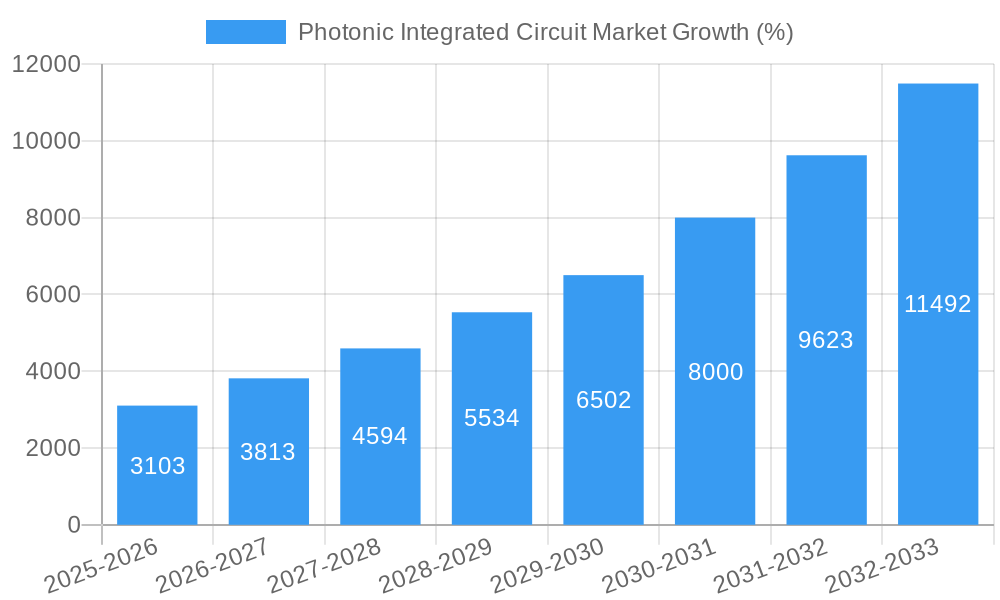 Photonic Integrated Circuit Market Growth