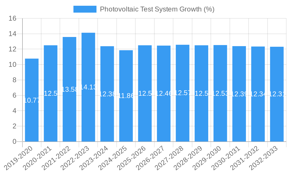 Photovoltaic Test System Growth