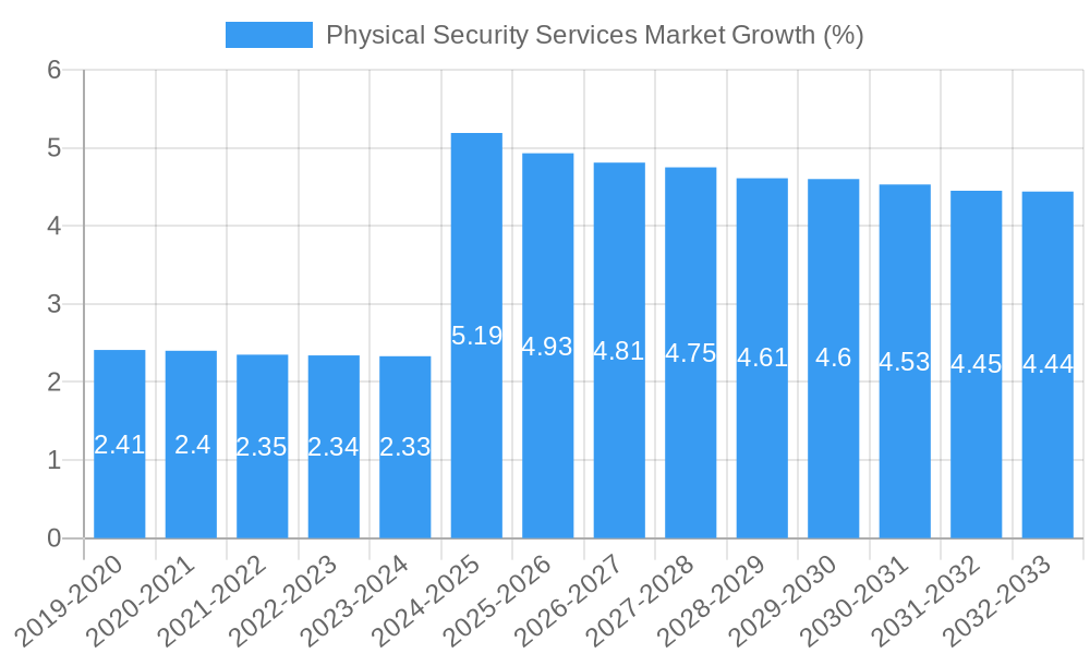 Physical Security Services Market Growth