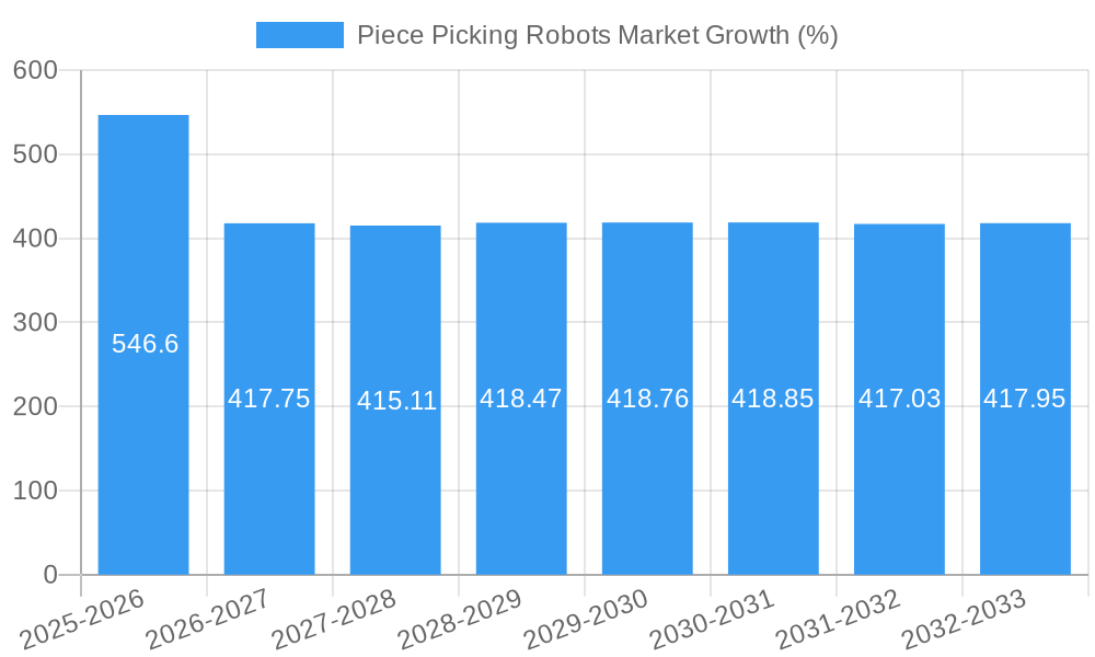 Piece Picking Robots Market Growth