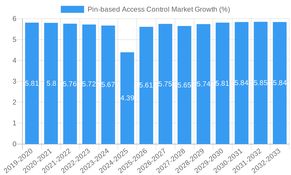 Pin-based Access Control Market Growth