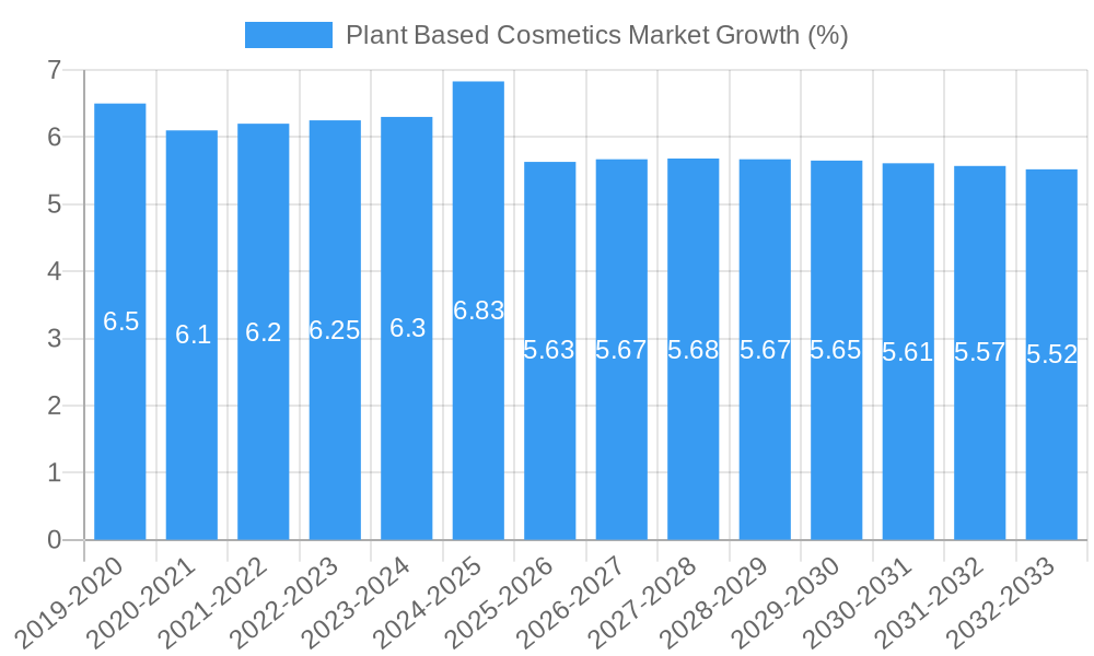Plant Based Cosmetics Market Growth