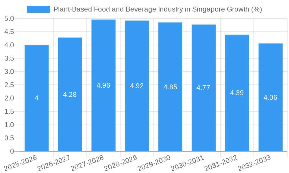Plant-Based Food and Beverage Industry in Singapore Growth
