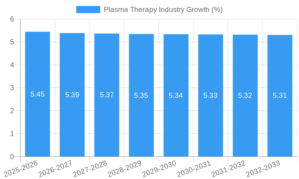 Plasma Therapy Industry Growth