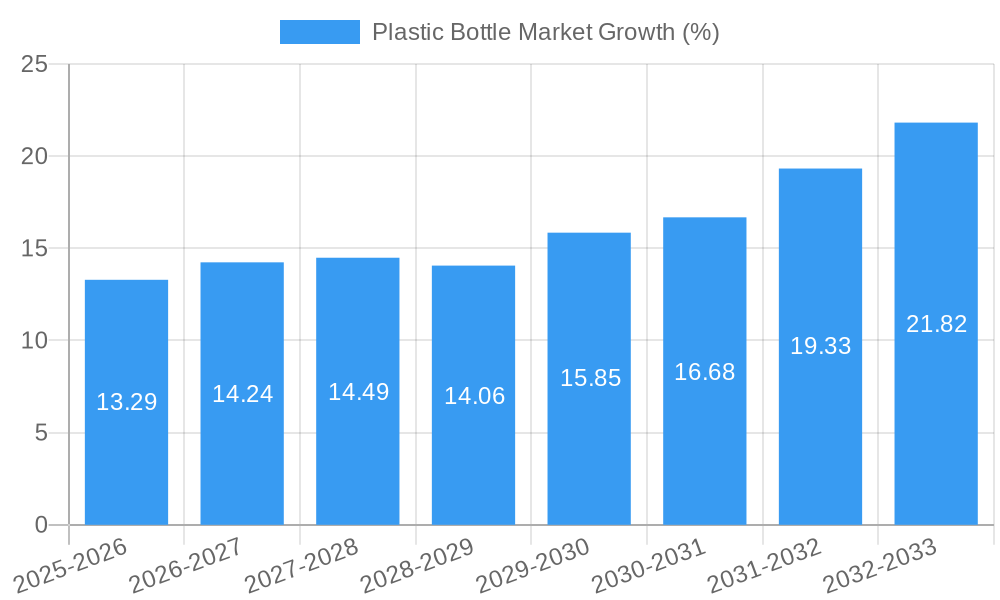 Plastic Bottle Market Growth