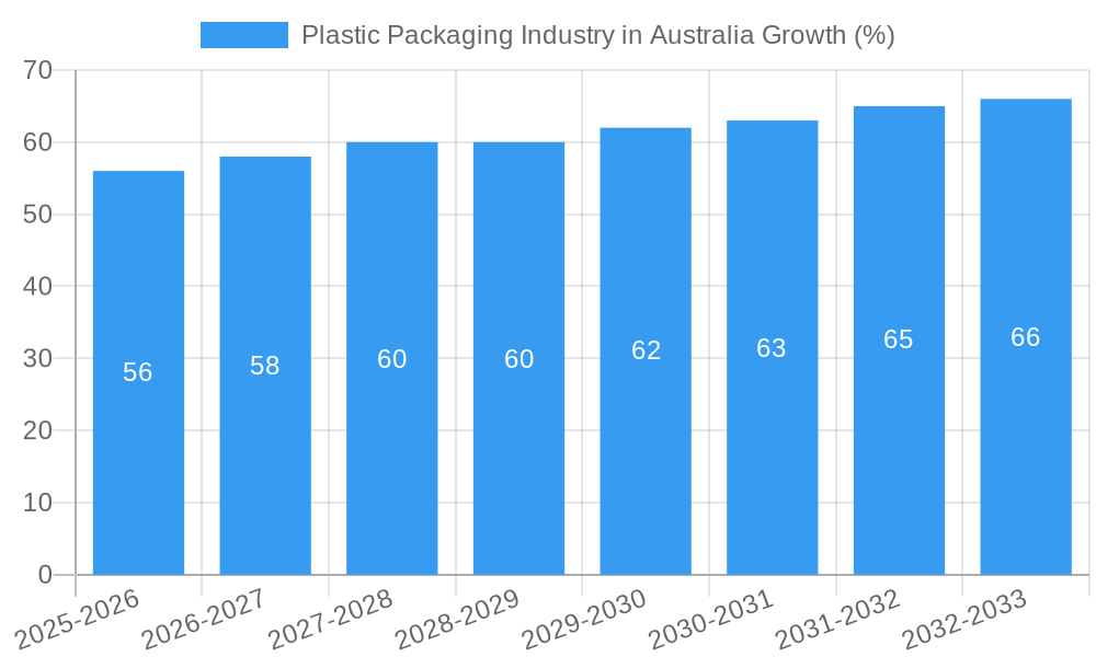 Plastic Packaging Industry in Australia Growth