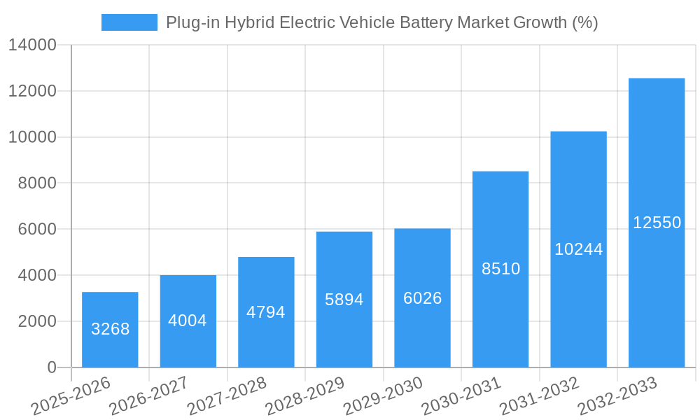 Plug-in Hybrid Electric Vehicle Battery Market Growth