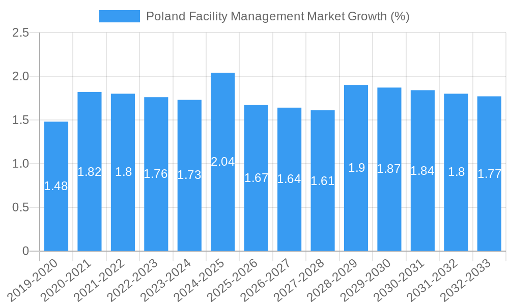 Poland Facility Management Market Growth