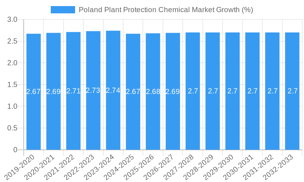 Poland Plant Protection Chemical Market Growth