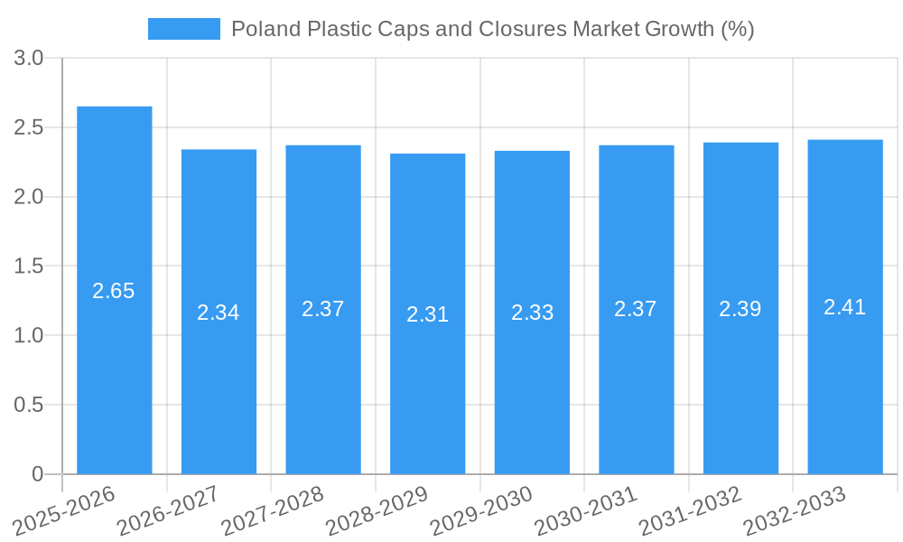 Poland Plastic Caps and Closures Market Growth