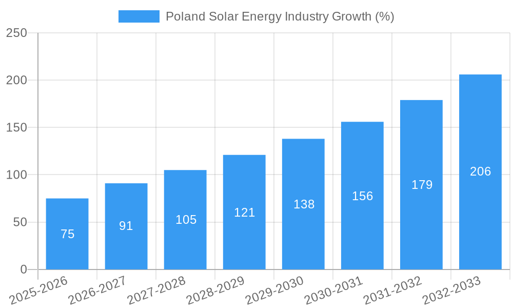 Poland Solar Energy Industry Growth