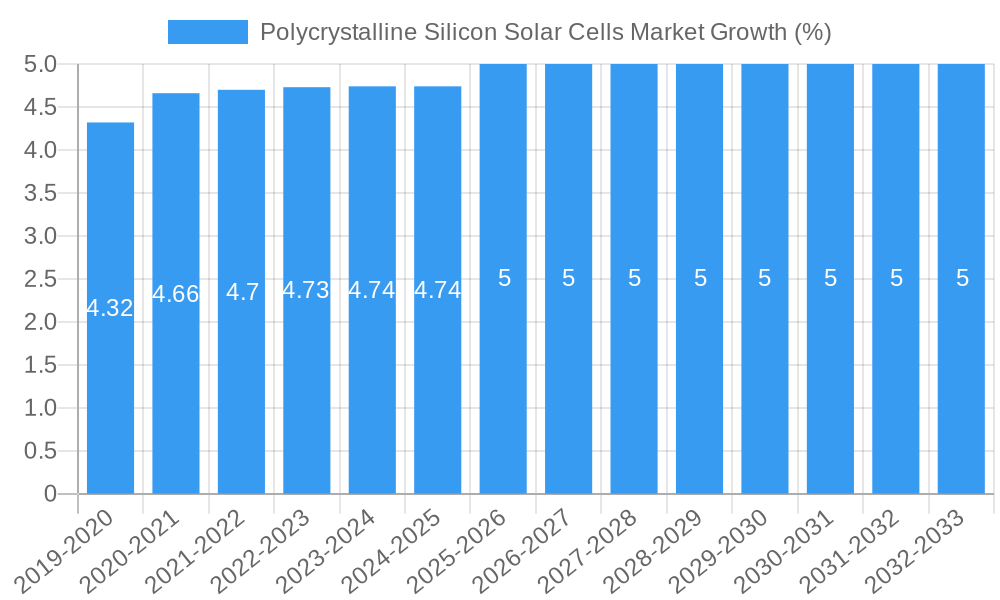 Polycrystalline Silicon Solar Cells Market Growth