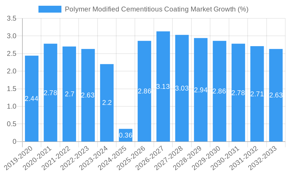 Polymer Modified Cementitious Coating Market Growth