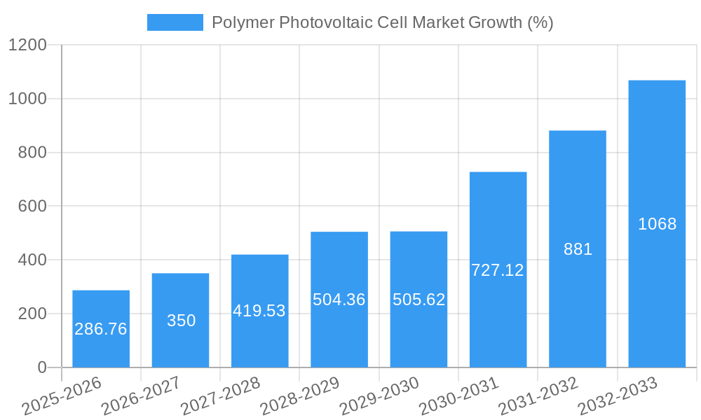 Polymer Photovoltaic Cell Market Growth