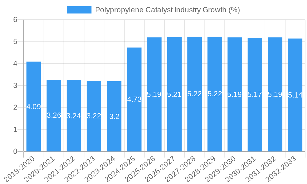 Polypropylene Catalyst Industry Growth
