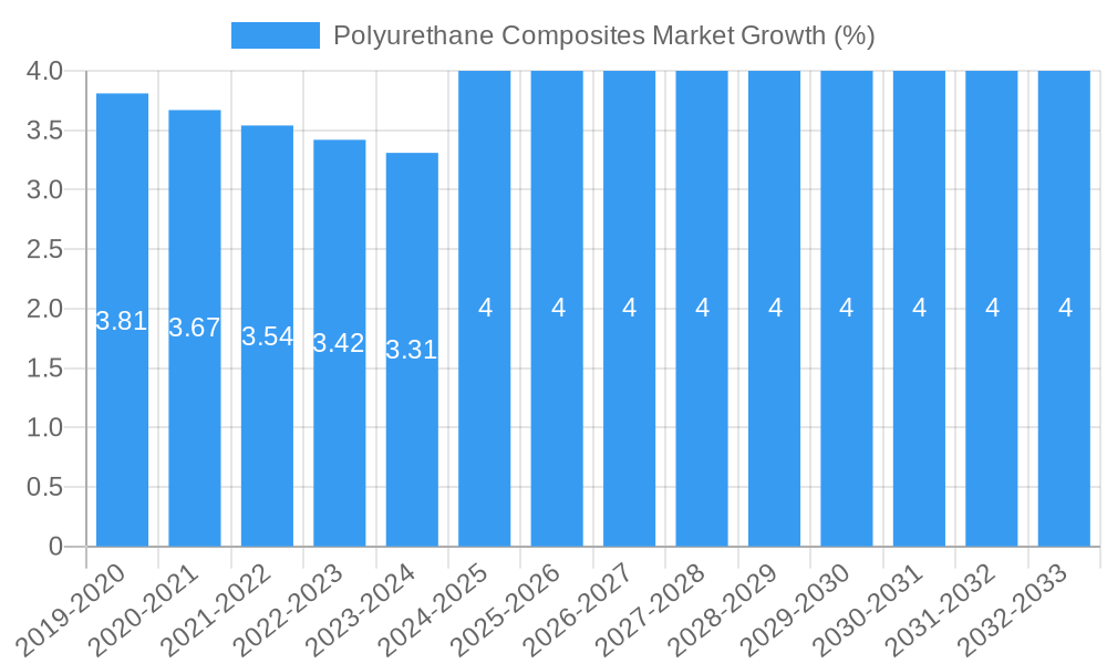 Polyurethane Composites Market Growth